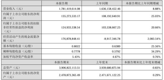 亿同比增长2503% 烘焙食品原料收入增长米乐m6立高食品2024年上半年净利135(图1)