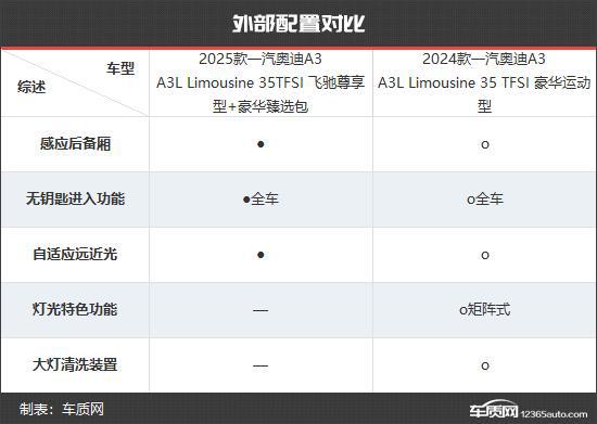 一汽奥迪A3新老款车型对比米乐m6登录入口更具竞争力(图4)