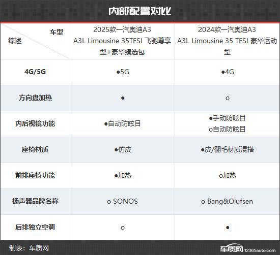 一汽奥迪A3新老款车型对比米乐m6登录入口更具竞争力(图3)