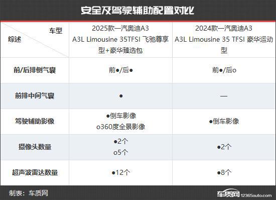 一汽奥迪A3新老款车型对比米乐m6登录入口更具竞争力(图9)
