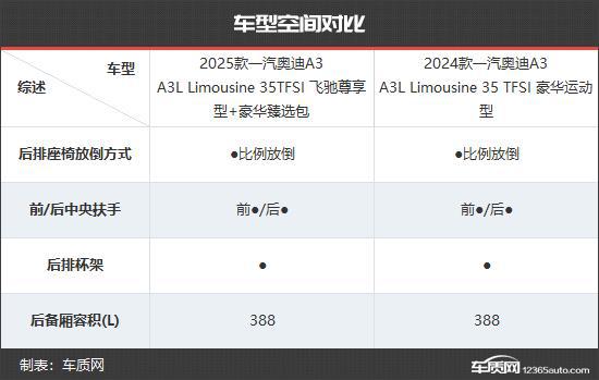 一汽奥迪A3新老款车型对比米乐m6登录入口更具竞争力(图10)
